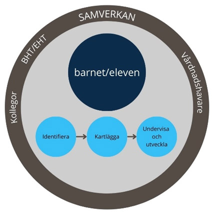 Samverkan.