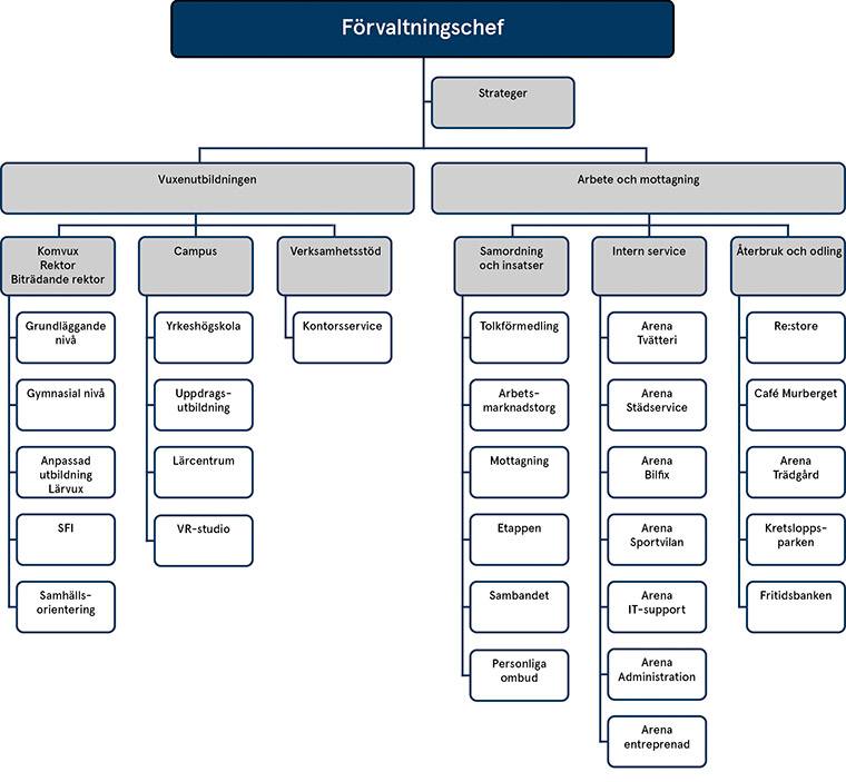 Organisationsschema för arbetslivsförvaltningen.