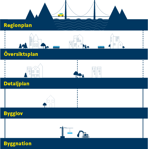 Illustration över planeringshierarkin. Från regional plan till översiktsplan till detaljplan till bygglov och därefter byggnation