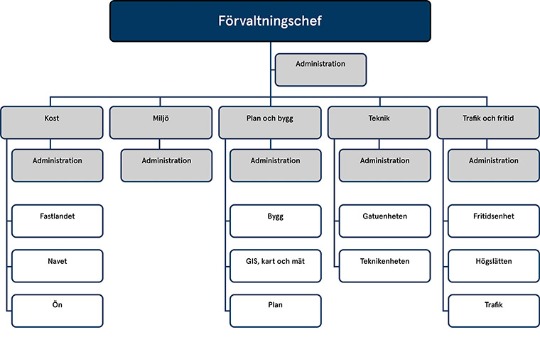 Organisationsschema för samhällsförvaltningen.