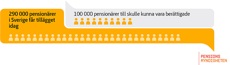 290 000 pensionärer får bostadstillägget idag. 100 000 till kan vara berättigade.