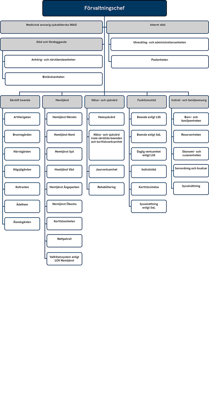 organisationsträd Samhällsförvaltningen