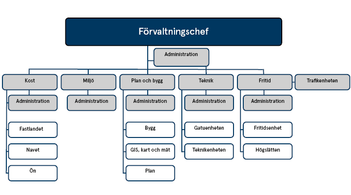 Samhällsförvaltning, organisationsträd