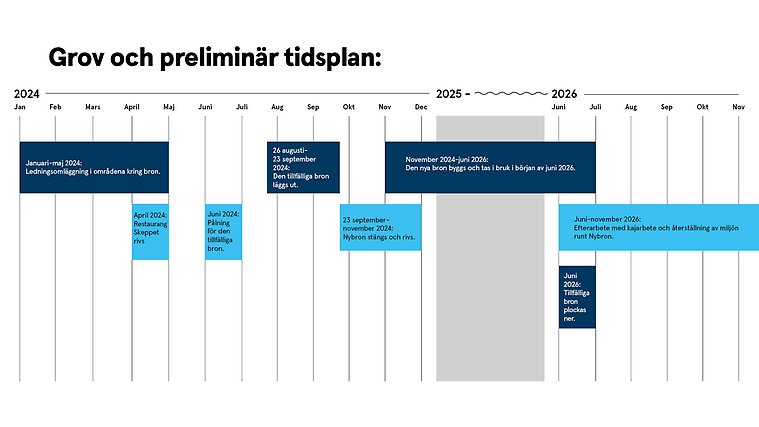 Tidslinje med block i olika färger.