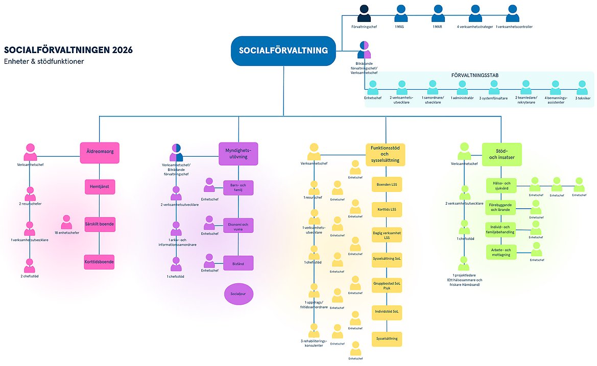organisationsträd Samhällsförvaltningen